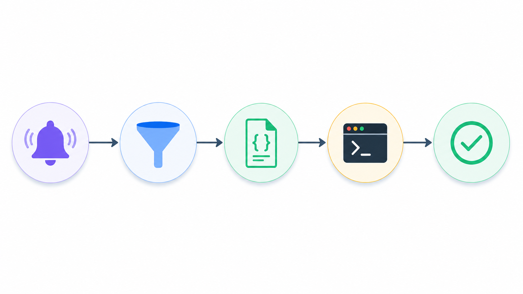 A five-node pipeline diagram: an event bell, a funnel for the matcher, a JSON document for the structured input, a terminal icon for the handler, and a checkmark for the outcome, connected left to right.